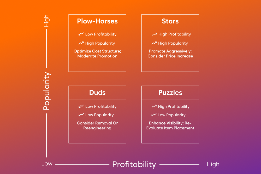 Menu Engineering Matrix